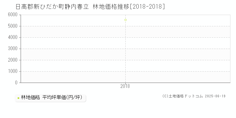 日高郡新ひだか町静内春立の林地価格推移グラフ 