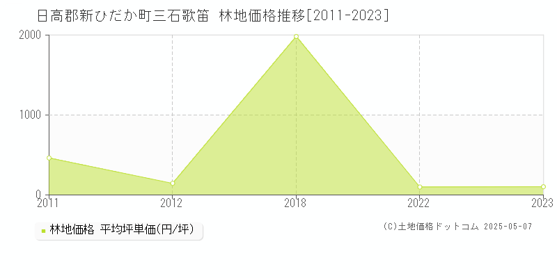 三石歌笛(日高郡新ひだか町)の林地価格推移グラフ(坪単価)[2011-2023年]