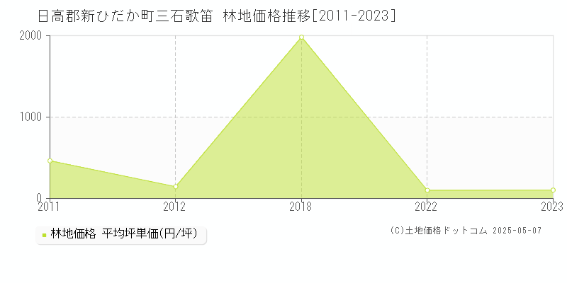 日高郡新ひだか町三石歌笛の林地価格推移グラフ 