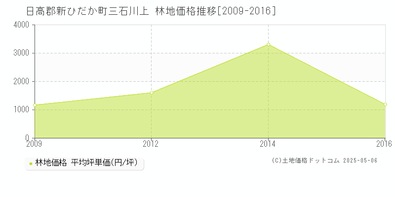 三石川上(日高郡新ひだか町)の林地価格推移グラフ(坪単価)[2009-2016年]