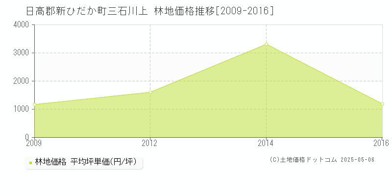 日高郡新ひだか町三石川上の林地取引価格推移グラフ 