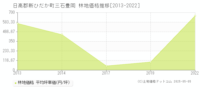 三石豊岡(日高郡新ひだか町)の林地価格推移グラフ(坪単価)[2013-2022年]