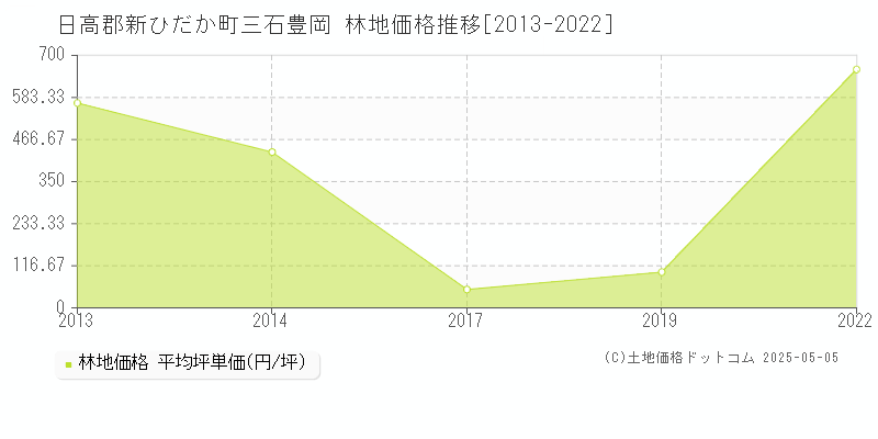 日高郡新ひだか町三石豊岡の林地取引価格推移グラフ 