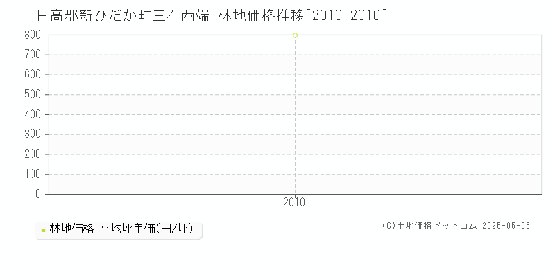 三石西端(日高郡新ひだか町)の林地価格推移グラフ(坪単価)[2010-2010年]