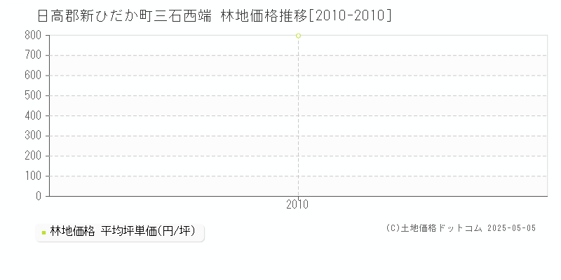 日高郡新ひだか町三石西端の林地価格推移グラフ 