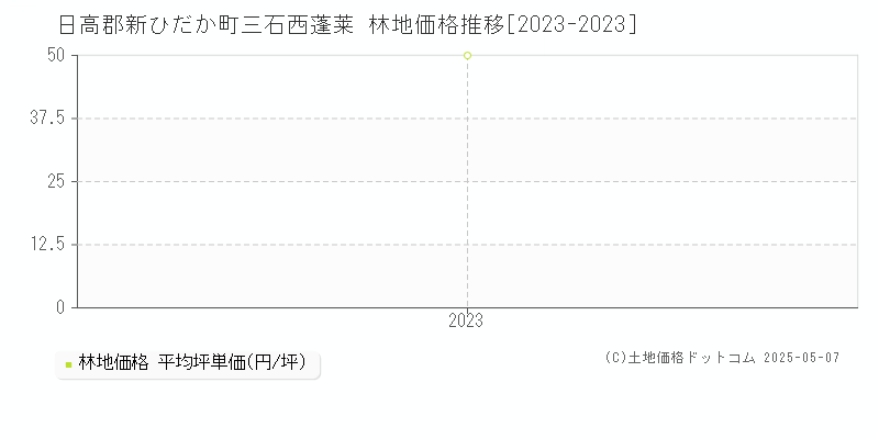 三石西蓬莱(日高郡新ひだか町)の林地価格推移グラフ(坪単価)[2023-2023年]