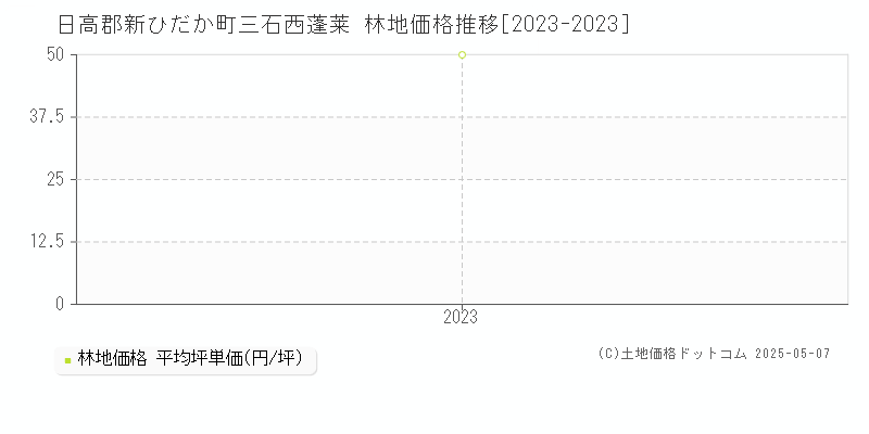 日高郡新ひだか町三石西蓬莱の林地価格推移グラフ 