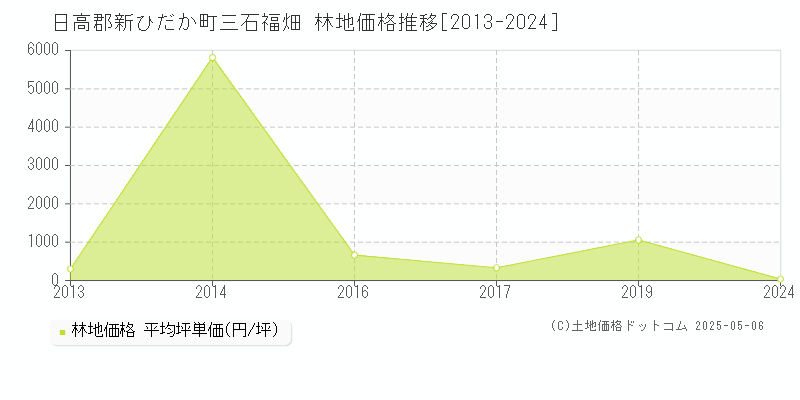 三石福畑(日高郡新ひだか町)の林地価格推移グラフ(坪単価)[2013-2024年]
