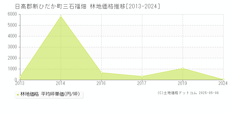 日高郡新ひだか町三石福畑の林地価格推移グラフ 