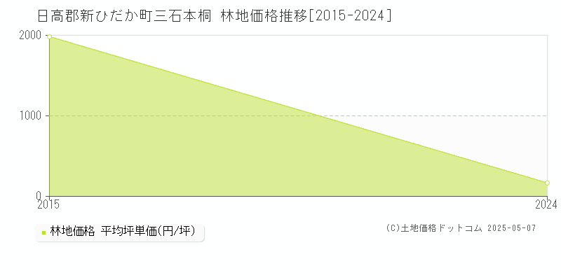 三石本桐(日高郡新ひだか町)の林地価格推移グラフ(坪単価)[2015-2024年]