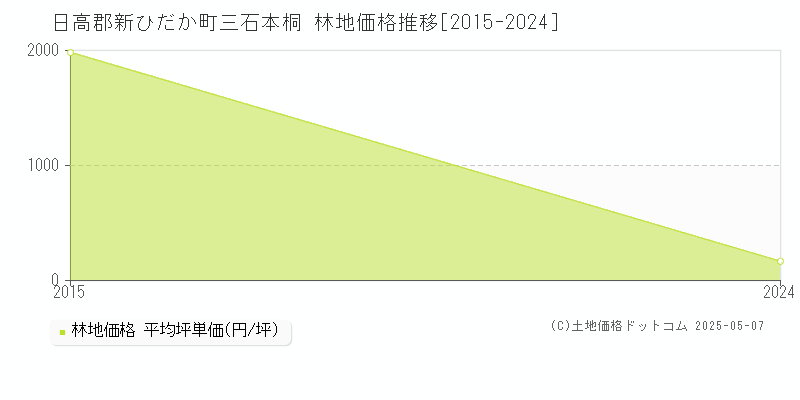 日高郡新ひだか町三石本桐の林地価格推移グラフ 