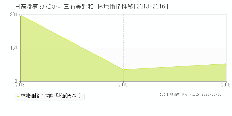 三石美野和(日高郡新ひだか町)の林地価格推移グラフ(坪単価)[2013-2016年]