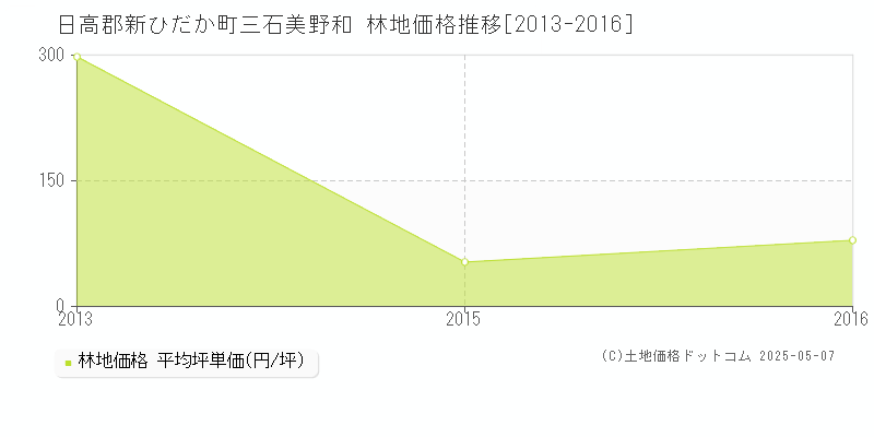 日高郡新ひだか町三石美野和の林地取引価格推移グラフ 