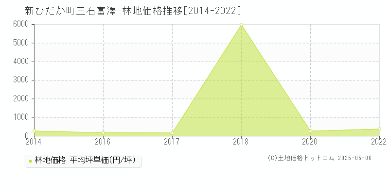 三石富澤(新ひだか町)の林地価格推移グラフ(坪単価)[2014-2022年]