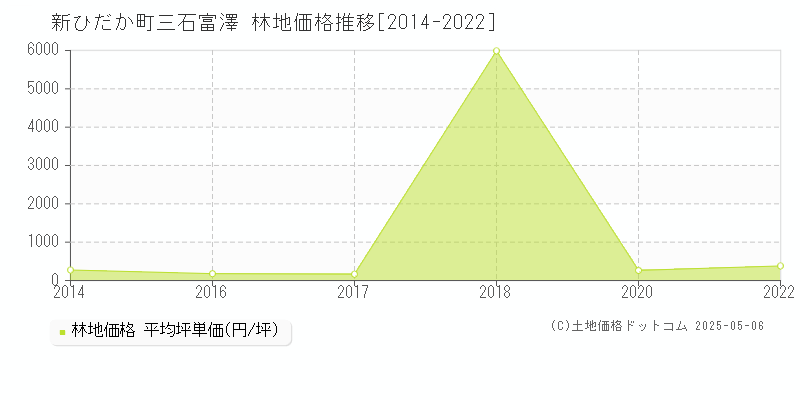 日高郡新ひだか町三石富澤の林地価格推移グラフ 