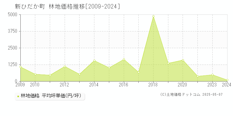 新ひだか町(北海道)の林地価格推移グラフ(坪単価)[2009-2024年]
