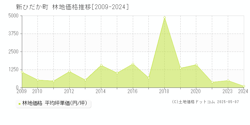 日高郡新ひだか町全域の林地価格推移グラフ 