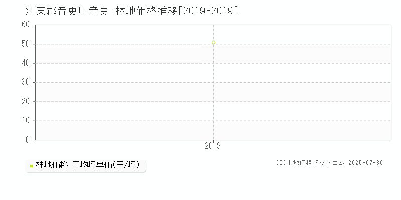 音更(河東郡音更町)の林地価格推移グラフ(坪単価)[2019-2019年]