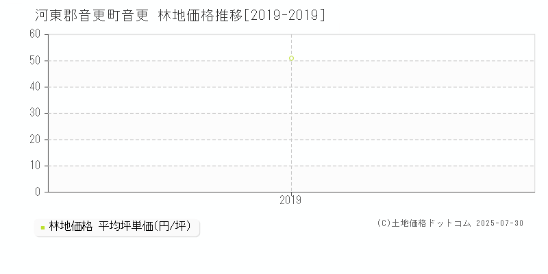 河東郡音更町音更の林地価格推移グラフ 