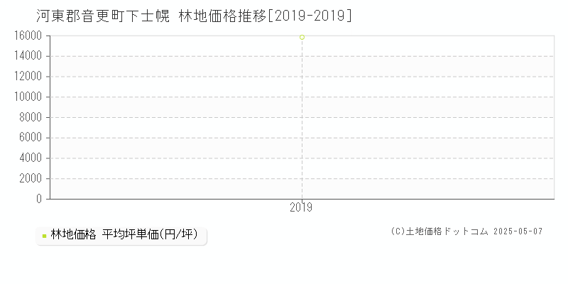 下士幌(河東郡音更町)の林地価格推移グラフ(坪単価)[2019-2019年]