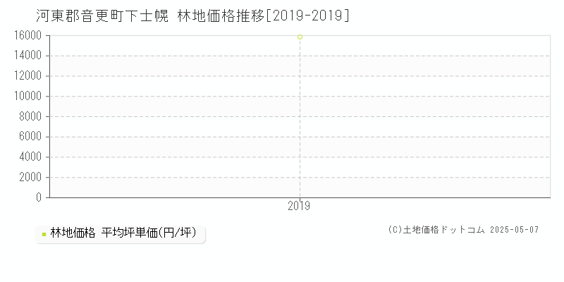 河東郡音更町下士幌の林地価格推移グラフ 