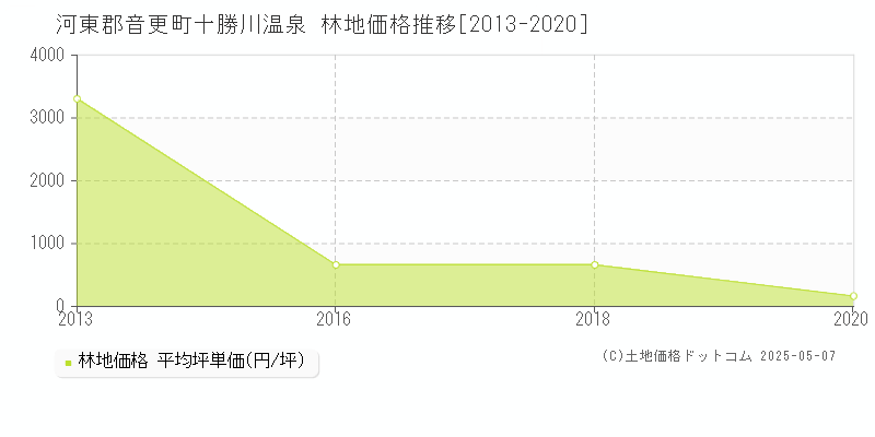 十勝川温泉(河東郡音更町)の林地価格推移グラフ(坪単価)[2013-2020年]