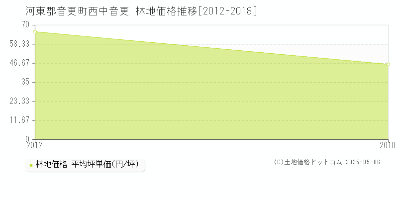 西中音更(河東郡音更町)の林地価格推移グラフ(坪単価)[2012-2018年]