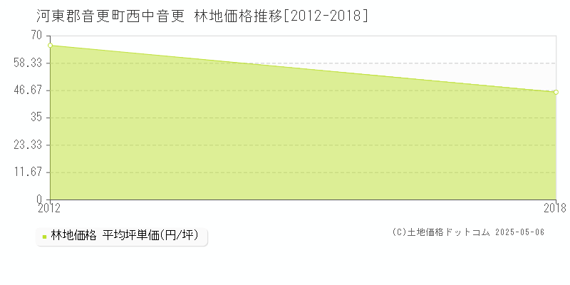 河東郡音更町西中音更の林地価格推移グラフ 