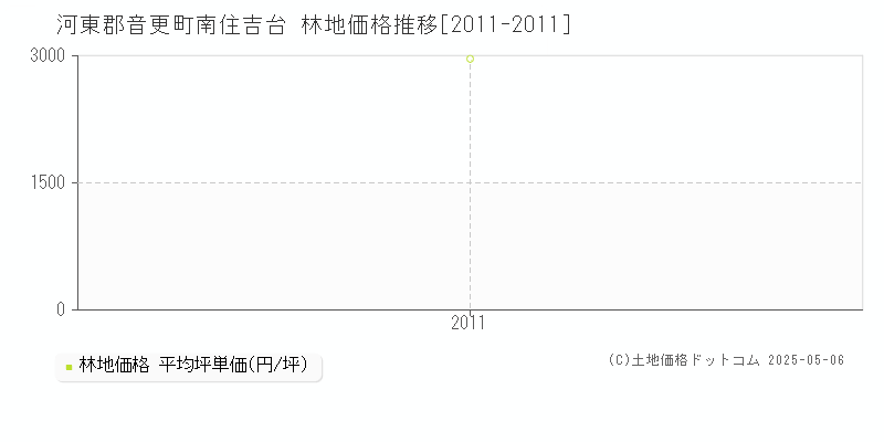 河東郡音更町南住吉台の林地価格推移グラフ 