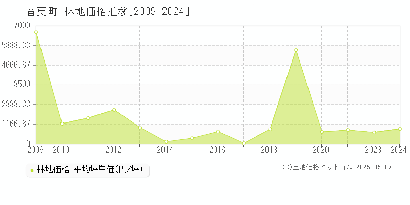 音更町(北海道)の林地価格推移グラフ(坪単価)[2009-2024年]