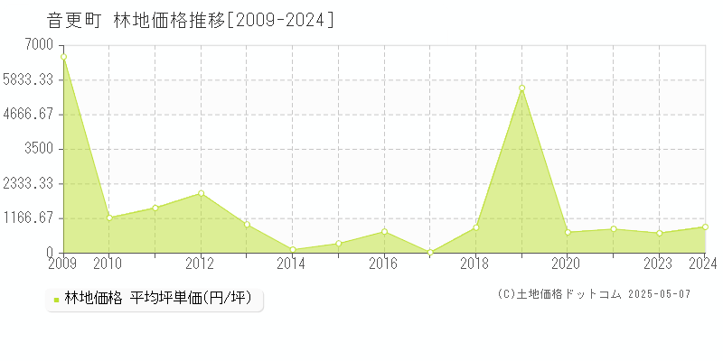 河東郡音更町の林地価格推移グラフ 