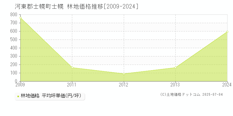 河東郡士幌町士幌の林地価格推移グラフ 