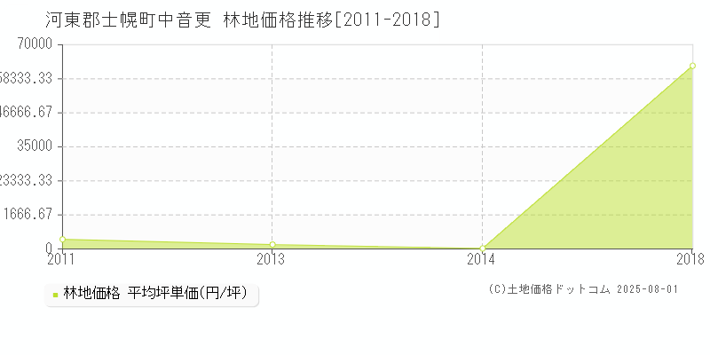 中音更(河東郡士幌町)の林地価格推移グラフ(坪単価)[2011-2018年]