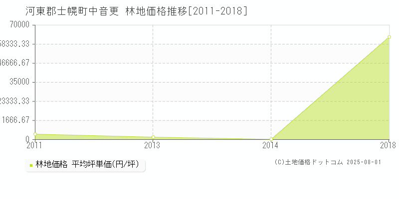 河東郡士幌町中音更の林地価格推移グラフ 