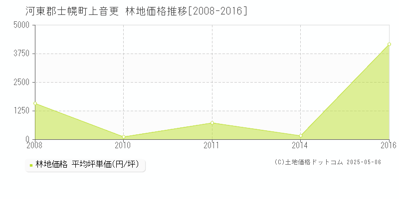 上音更(河東郡士幌町)の林地価格推移グラフ(坪単価)[2008-2016年]