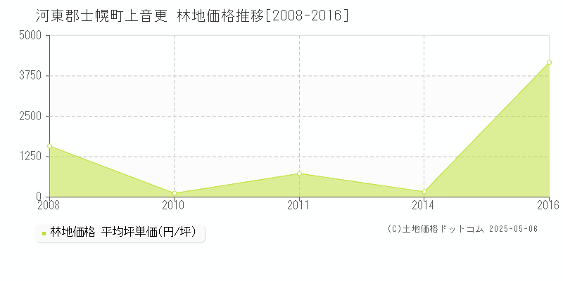 河東郡士幌町上音更の林地価格推移グラフ 