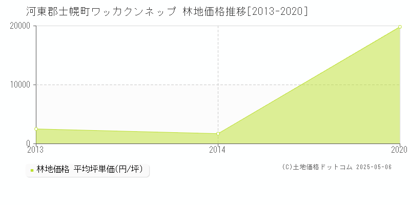 河東郡士幌町ワッカクンネップの林地価格推移グラフ 