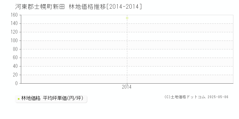 河東郡士幌町新田の林地価格推移グラフ 