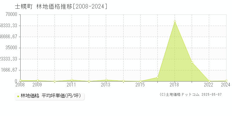 士幌町(北海道)の林地価格推移グラフ(坪単価)[2008-2024年]