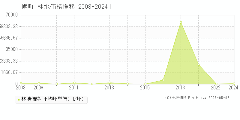 河東郡士幌町の林地価格推移グラフ 