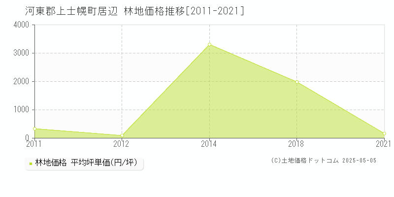 居辺(河東郡上士幌町)の林地価格推移グラフ(坪単価)[2011-2021年]