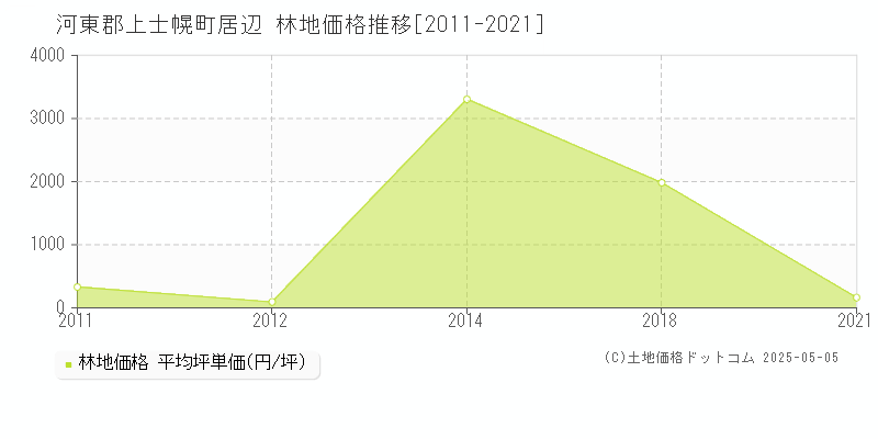 河東郡上士幌町居辺の林地価格推移グラフ 