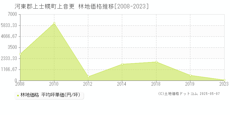 上音更(河東郡上士幌町)の林地価格推移グラフ(坪単価)[2008-2023年]