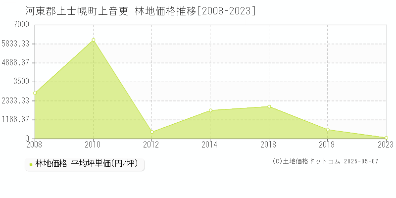 河東郡上士幌町上音更の林地価格推移グラフ 