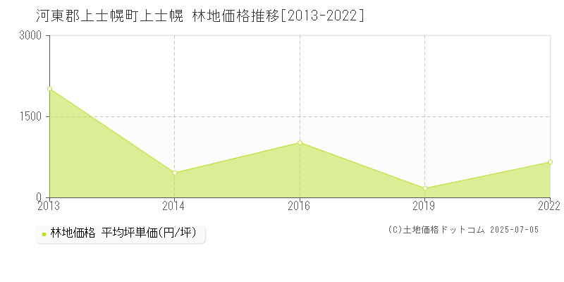 上士幌(河東郡上士幌町)の林地価格推移グラフ(坪単価)[2013-2022年]