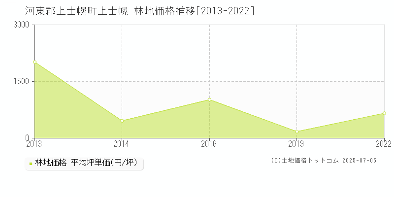 河東郡上士幌町上士幌の林地価格推移グラフ 