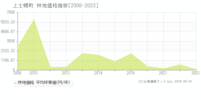 上士幌町(北海道)の林地価格推移グラフ(坪単価)[2008-2023年]
