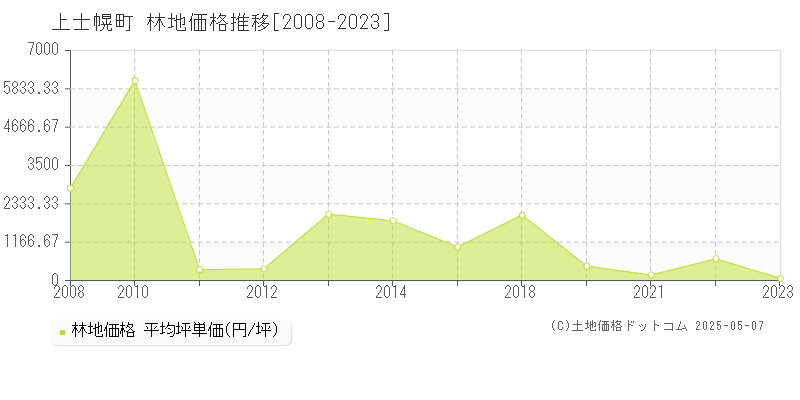 河東郡上士幌町の林地価格推移グラフ 