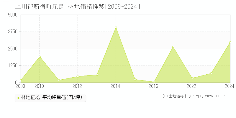 屈足(上川郡新得町)の林地価格推移グラフ(坪単価)[2009-2024年]