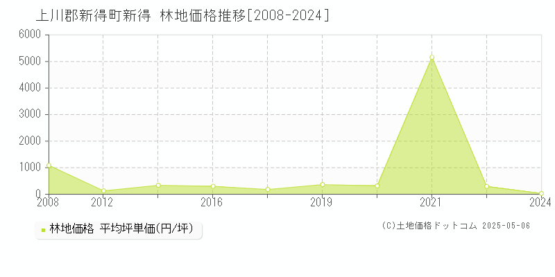 新得(上川郡新得町)の林地価格推移グラフ(坪単価)[2008-2024年]